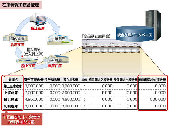 在庫情報の統合管理