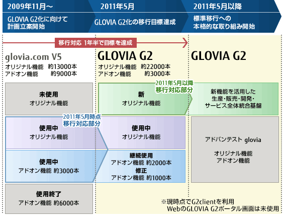 GLOVIA G2 マイグレーション 移行イメージの図