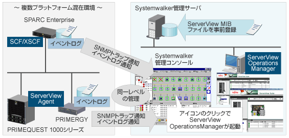 FUJITSU Server PRIMEQUEST（プライムクエスト） システム統合