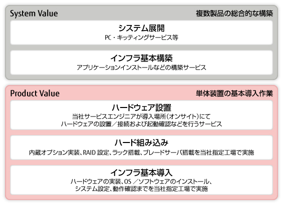 ITインフラデリバリーサービスのサービスメニュー体系図