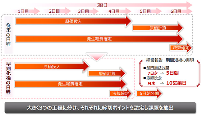 図2:決算早期化後の日程 図2:決算早期化後の日程