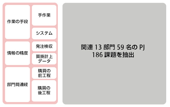 図3:他部門インタビューによる課題の抽出 図3:他部門インタビューによる課題の抽出
