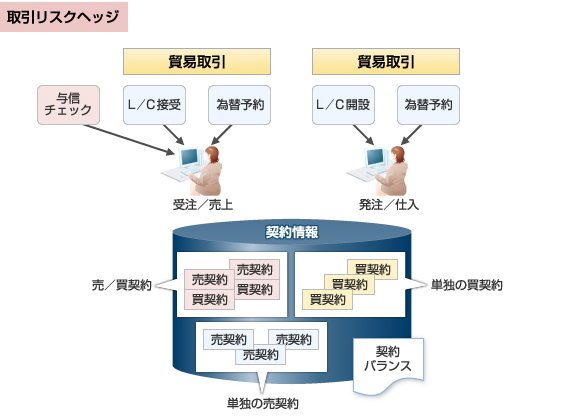 取引リスクヘッジ