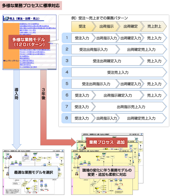 多様な業務プロセスに標準対応