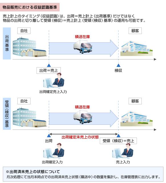 物品販売における収益認識基準