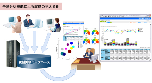 予測分析機能による収益の見える化