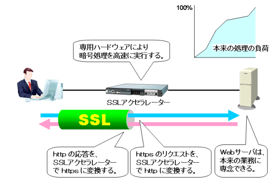 暗号処理をSSLアクセラレーターで行うと、サーバは本来の処理に専念できる。