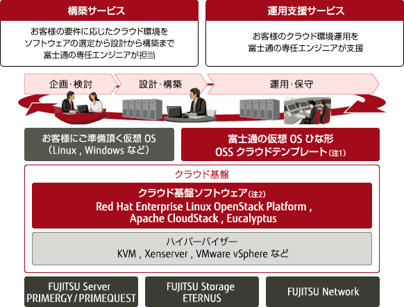 インフラ構築サービス OSSクラウドシステムの概要の図