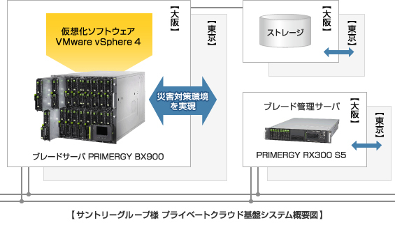 サントリーグループ様 システム概要図