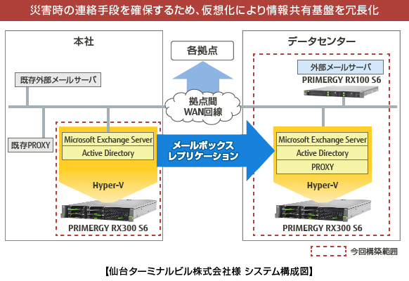 仙台ターミナルビル株式会社様のシステム構成図です。災害時の連絡手段を確保するため、仮想化により情報共有基盤を冗長化。本社とデータセンターで、IAサーバ PRIMERGYと仮想化ソフトHyper-Vを使ってサーバを仮想化集約。Exchange Serverによるメール環境と、SharePoint Serverによる情報共有環境を構築することで、ネットワークインフラを冗長化し、メールボックスレプリケーションを実行します。