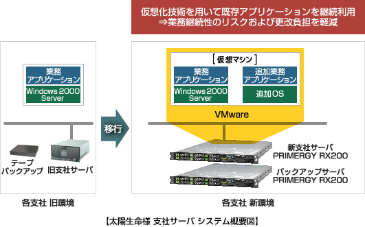 太陽生命様 支社サーバ システム概要図