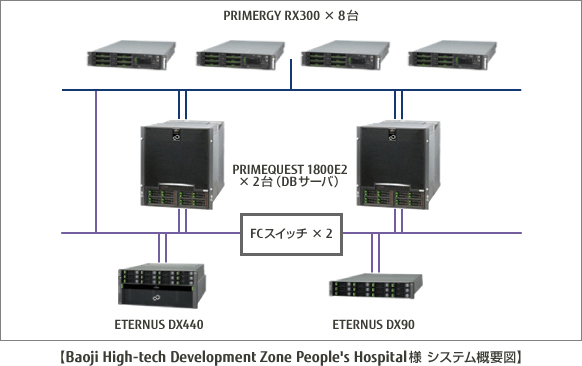 Baoji High-tech Development Zone People's Hospital様 システム構成図