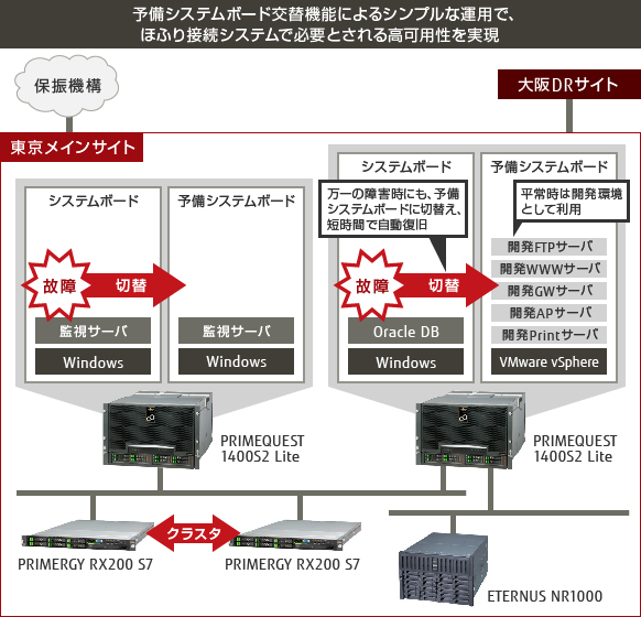 新ほふり接続システムの概要図