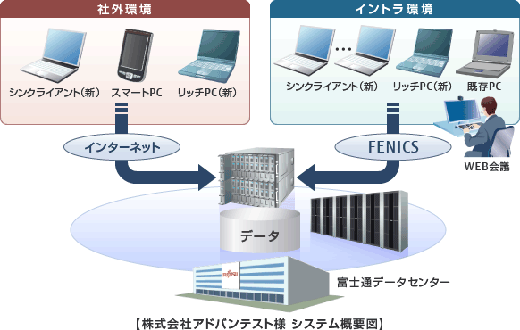 Citrix社のデスクトップ仮想化ソリューションCitrix XenDesktop™とアプリケーションを仮想化するCitrix XenApp™を組み合わせ、利用者ごとのデスクトップ環境をサーバ上に用意。既存のアプリケーションの利用はもとより、Microsoft社のMicrosoft OfficeやInternet Explorerの新旧バージョンの同時利用も実現しました。社外環境からはインターネットを経由し、イントラ環境からはFENICSを利用し、富士通データセンターで管理している各種データのやり取りを可能としました。