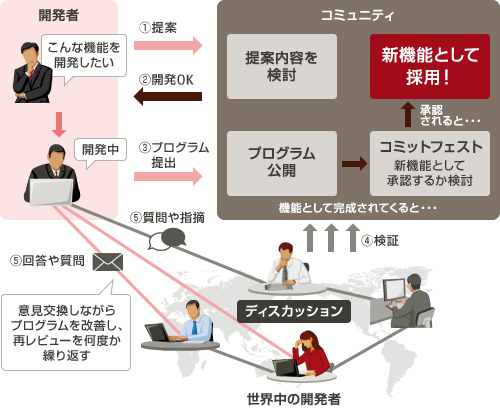 開発から機能採用までの流れ
