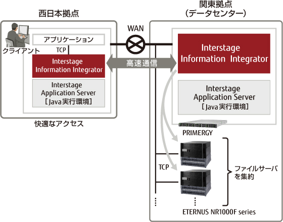 富士通株式会社が実践したシステムの概要図です