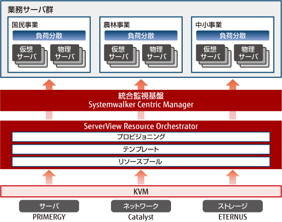 株式会社日本政策金融公庫様が導入したシステムの概要図です