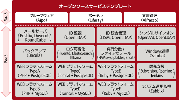 OSSクラウドテンプレートの詳細の図