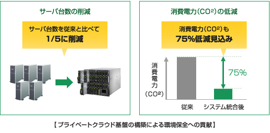 プライベートクラウド基盤の構築による環境保全への貢献