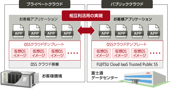 OSSクラウドテンプレートの特長の図 OSSクラウドテンプレートの特長の図