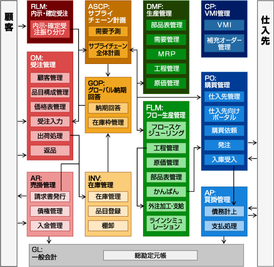 Oracle E-Business Suiteのモジュール構成と業務連携 (例:製造業向け) Oracle E-Business Suiteのモジュール構成と業務連携 (例:製造業向け)