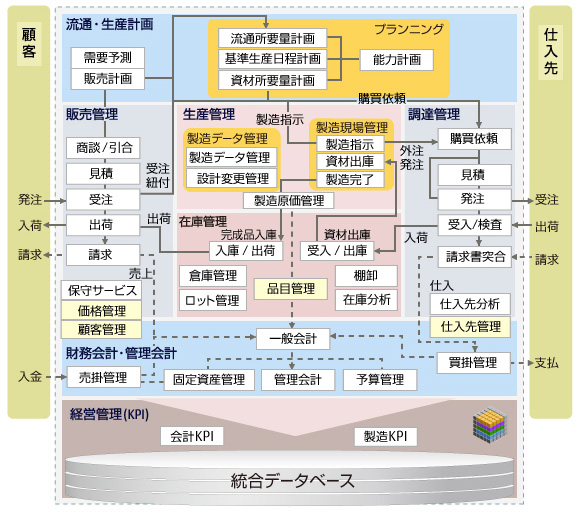 JD Edwards EnterpriseOneのモジュール構成と業務連携 (事例)のイメージ JD Edwards EnterpriseOneのモジュール構成と業務連携 (事例)のイメージ