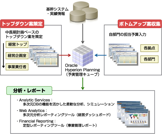 Hyperion Planningによる予算編成・計画策定 Hyperion Planningによる予算編成・計画策定