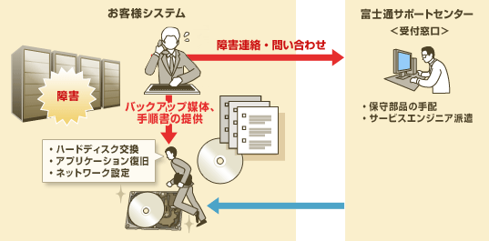 Supportdesk Option サーバリストア サービス内容 富士通