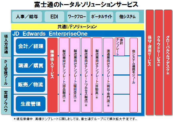 富士通のトータルソリューションサービスのイメージ 富士通のトータルソリューションサービスのイメージ