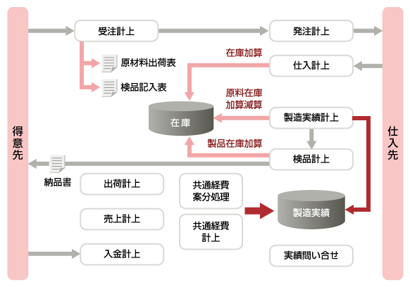 システムの概要図 システムの概要図