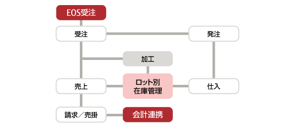 システムの概要図 システムの概要図