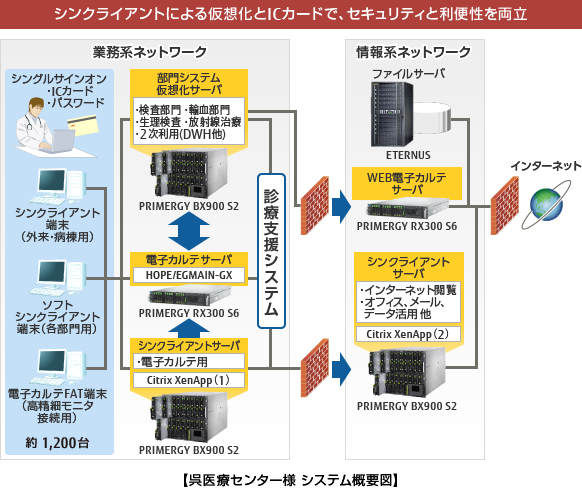 呉医療センター様のシステム概要図です。シンクライアントによる仮想化とICカードで、セキュリティと利便性を両立。業務系ネットワークは、PRIMERGY BX900 S2をシンクライアントサーバ（電子カルテ用・仮想化ソフト Citrix XenAppを搭載）として、電子カルテサーバ（電子カルテシステム HOPE/EGMAIN-GXを搭載）のPRIMERGY RX300 S6や、部門システム仮想化サーバ（割当機能は、検査部門、輸血部門、放射線治療、生理検査、二次利用（DWH）他）と接続して、医療支援システムを構成。利用する医師は、ICカードとパスワードを使用してシングルサインオンでシステムにアクセスできます。シンクライアント端末の内訳は、シンクライアント端末（外来・病棟用）、ソフトシンクライアント端末（各部門用）、電子カルテFAT端末(高精細モニタ接続用)で、計約1,200台です。情報系ネットワークは、PRIMERGY BX900 S2（割当機能は、オフィス、メール、データ活用 他。仮想化ソフト Citrix XenAppを搭載）を、WEB電子カルテサーバのPRIMERGY RX300 S6や、ファイルサーバのETERNUS DX80と接続しています。情報系ネットワークのシステムは、セキュリティを確保したうえで、一部情報がインターネットにもつながっています。