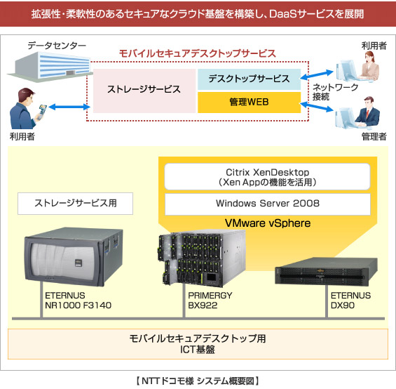 株式会社NTTドコモ様 システム概要図