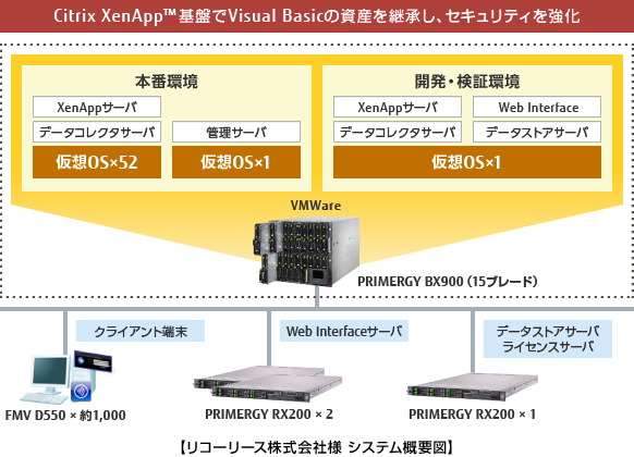 リコーリース株式会社様導入事例のシステム概要図です。