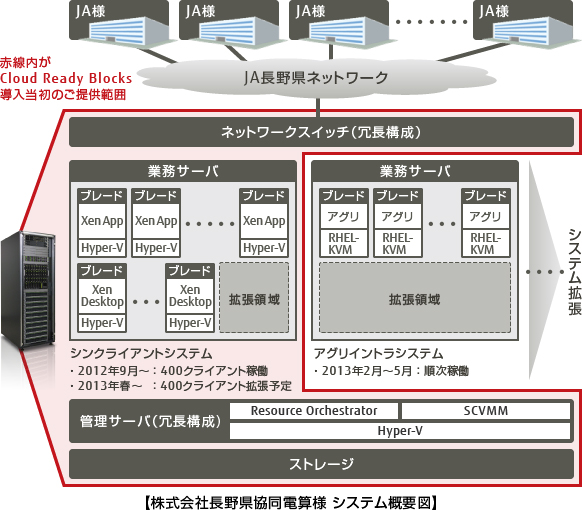 設計・構築・検証済みのシステムを納入、2カ月の短期間で構築をしたイメージ図