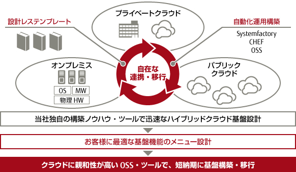 当社独自の構築ノウハウ・ツールで迅速なハイブリッドクラウド基盤設計。お客様に最適な基盤機能のメニュー設計。クラウドに親和性が高いOSS・ツールで、短納期に基盤構築・移行。 当社独自の構築ノウハウ・ツールで迅速なハイブリッドクラウド基盤設計。お客様に最適な基盤機能のメニュー設計。クラウドに親和性が高いOSS・ツールで、短納期に基盤構築・移行。