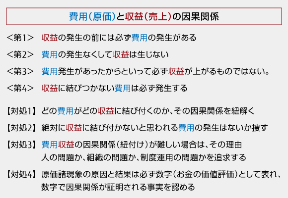 費用と収益（原価と売上・生産高）の因果関係