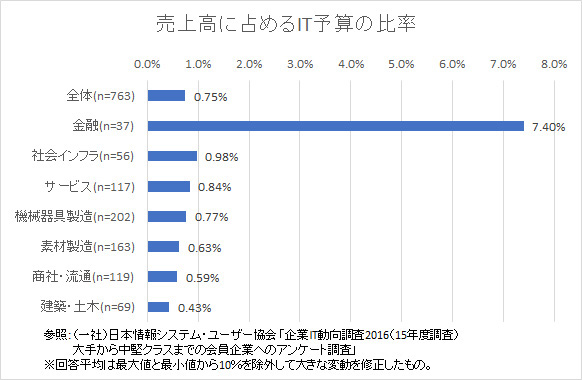 売上高に占めるIT予算の比率