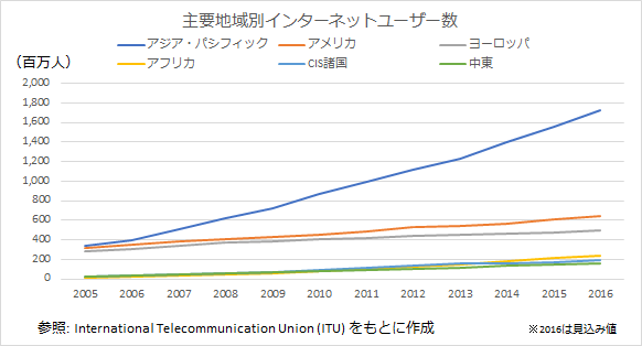 主要地域別インターネットユーザー数