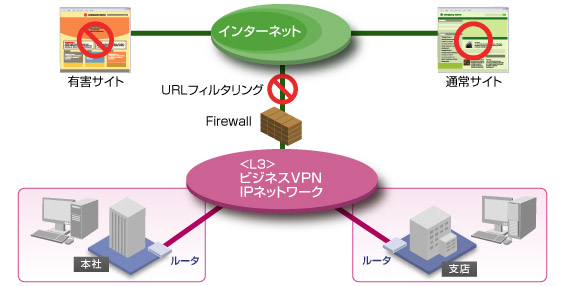 インターネットFirewallサービスV2 / URLフィルタリングサービスのイメージ図です