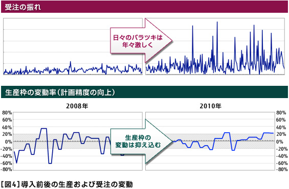 [図4]受注の振れは年々激しくなるが、GLOVIA/SCP FA PSI Collaboratorにより生産枠の変動を抑え込むことで平準化を実現しました。