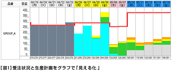 GLOVIA/SCP FA PSI Collaborator画面イメージ[図1] 受注状況と生産計画をグラフで「見える化」 生産完了（実績）、生産計画をグラフで表示。