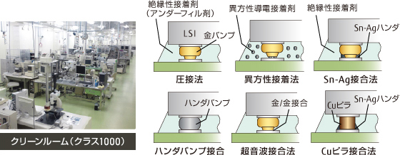 クリーンルーム(クラス1000)の写真と市場の主要6工法の解説図 クリーンルーム(クラス1000)の写真と市場の主要6工法の解説図
