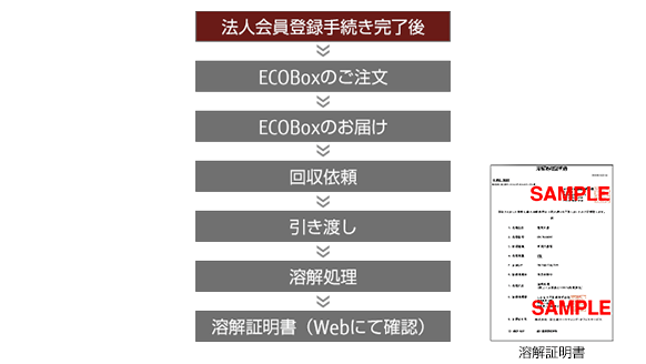 お申し込みやECOBoxの注文および回収は、すべてWebで完了できます お申し込みやECOBoxの注文および回収は、すべてWebで完了できます