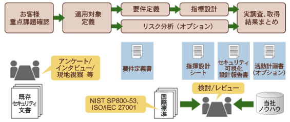 1.お客様重点課題確認。 2.適用対象定義。 3.要件定義。 4.指標設計。 5.実調査、取得結果まとめ。リスク分析はオプションです。 1.お客様重点課題確認。 2.適用対象定義。 3.要件定義。 4.指標設計。 5.実調査、取得結果まとめ。リスク分析はオプションです。