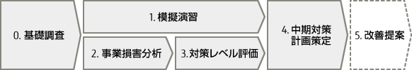 0.基礎調査、1.模擬演習、2.事業損害分析、3.対策レベル評価、4.中期対策計画策定、5.改善提案 0.基礎調査、1.模擬演習、2.事業損害分析、3.対策レベル評価、4.中期対策計画策定、5.改善提案