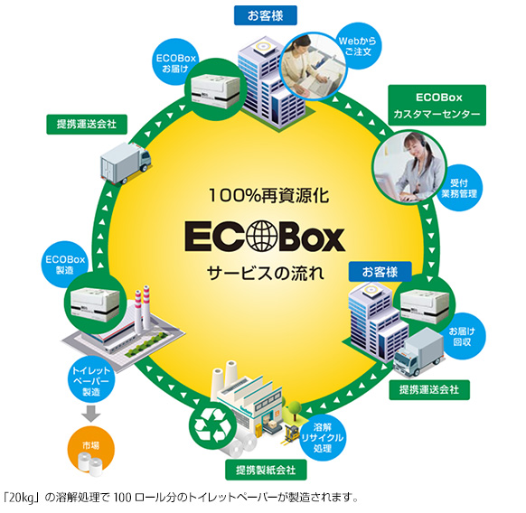 ECOBoxサービスの流れ ECOBoxサービスの流れ