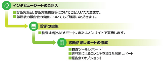 ネットワーク・サーバ脆弱性診断サービスの流れ ネットワーク・サーバ脆弱性診断サービスの流れ
