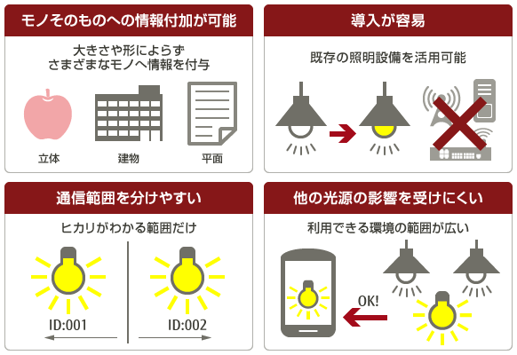 図2 FlowSign Lightの特長：特長1 モノそのものへ情報付加が可能（大きさや形によらずさまざまなモノへ情報を付与） 特長2 導入が容易（既存の照明設備を活用可能） 特長3 通信範囲を分けやすい（ヒカリがわかる範囲だけ） 特長4 他の光源の影響を受けにくい（利用できる環境の範囲が広い）