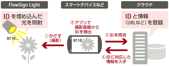 図1 サービス全体像